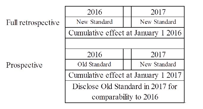 retrospective and prospective retrospective and prospective