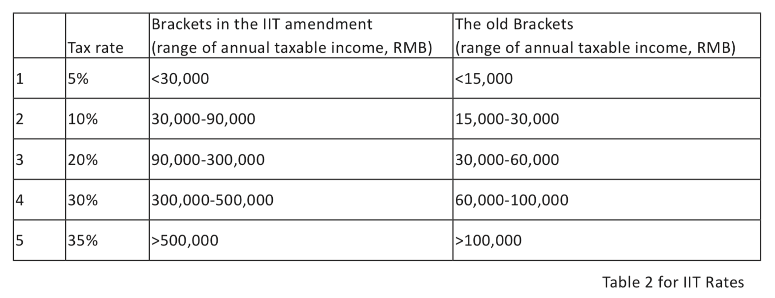 New Tax Chart Vs Old